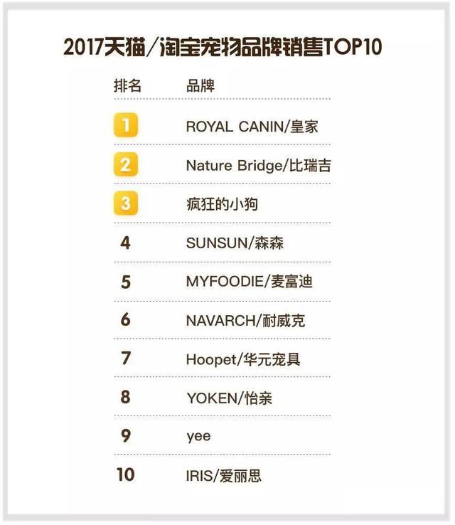 獨家!2017年天貓/淘寶寵物食品銷售TOP榜 國產(chǎn)品牌霸榜，主糧市場巨變